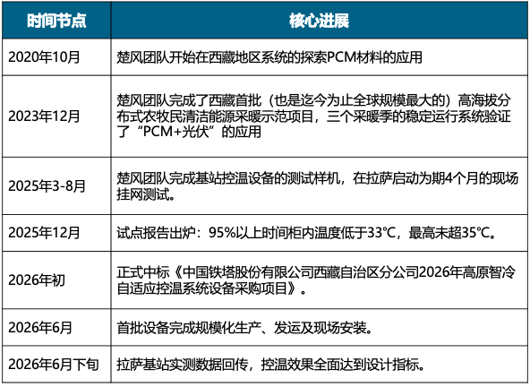 楚风新能源项目验证与交付时间线