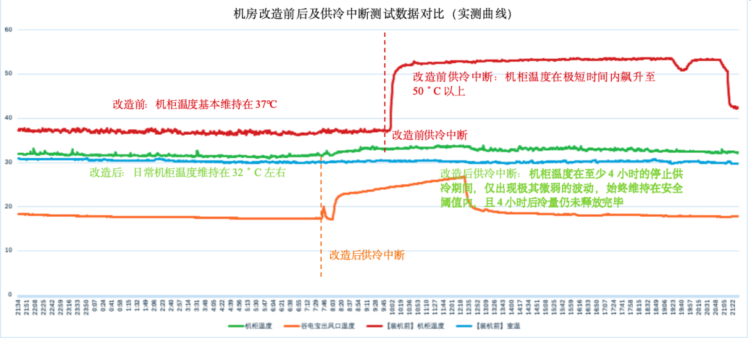 机房节能与机柜温度实测数据